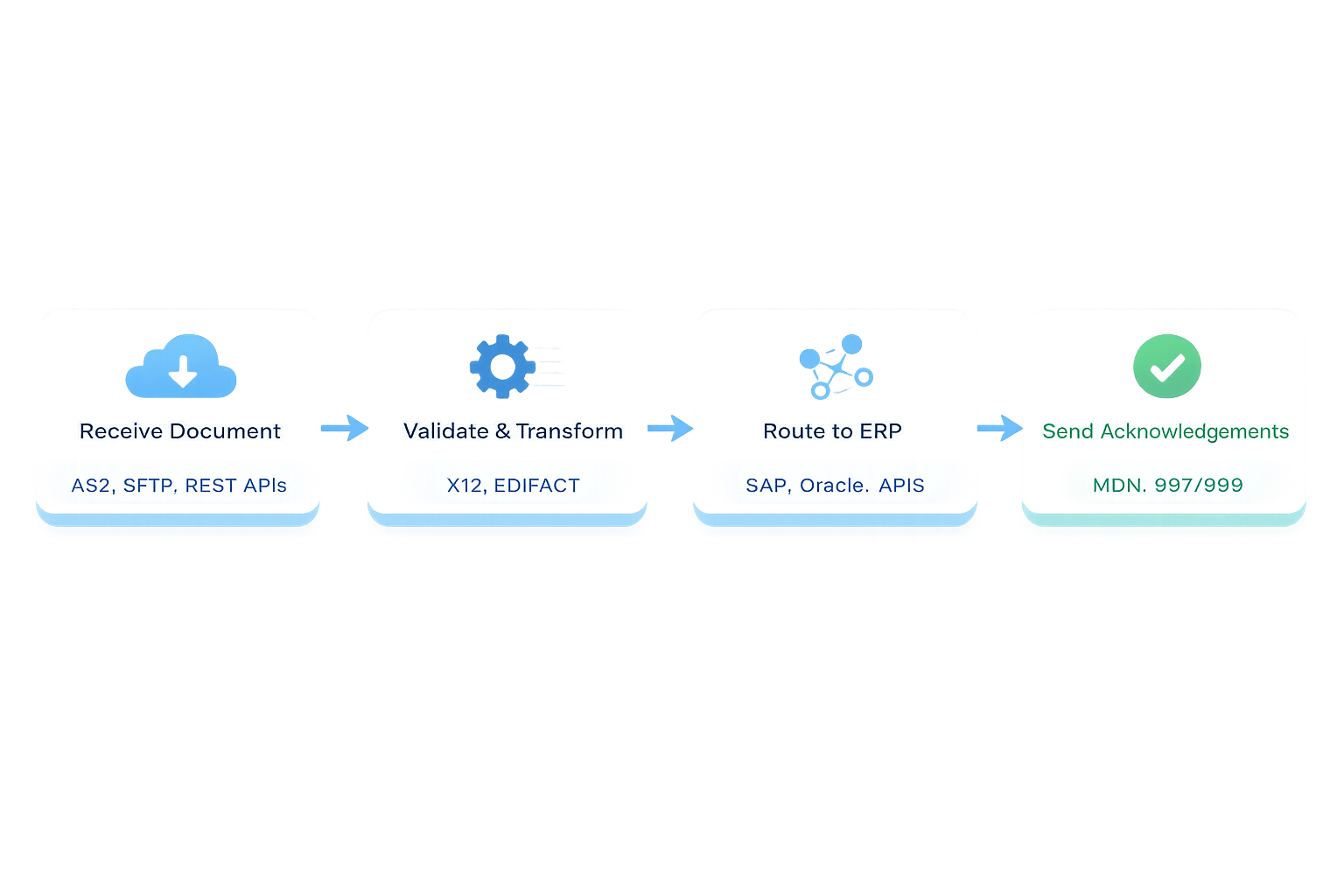 EDI workflow diagram showing the 4-step process