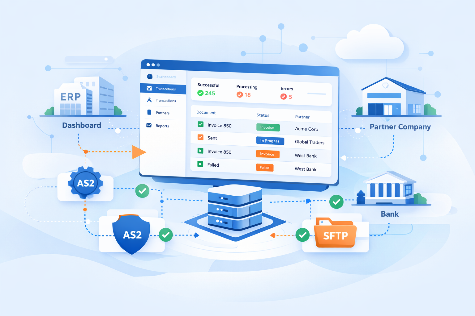 EDI workflow diagram showing seamless B2B integration process